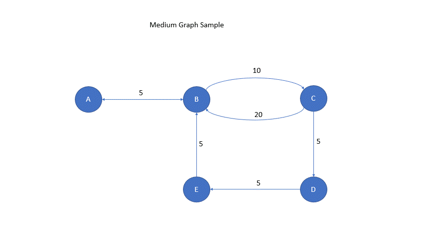 Medium Graph